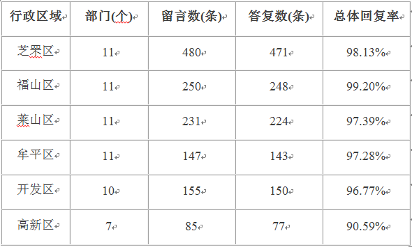 6月各区
