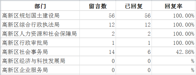 高新区6月