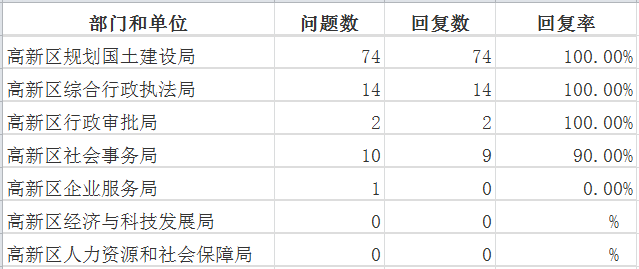 高新区7月