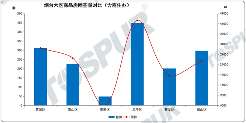 六区网签量价对比图