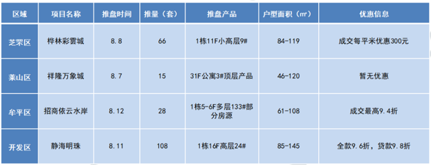 上周四个项目开盘