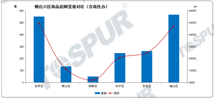 烟台六区商品房网签对比图