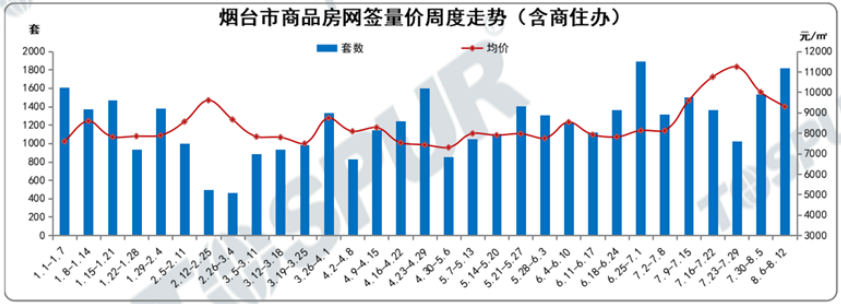 烟台商品房网签量价周度走势图