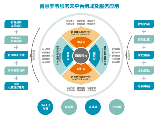 海涛科技智慧养老医养结合新模式亮相第三届老龄产业博览会11279