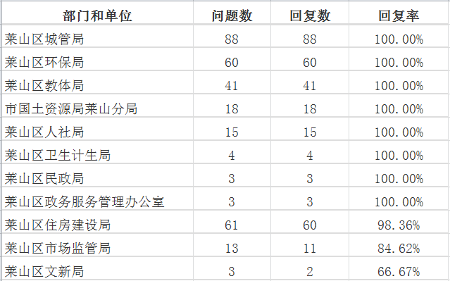 8月莱山区