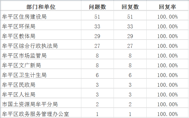 8月牟平区