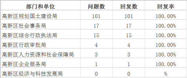 8月高新区