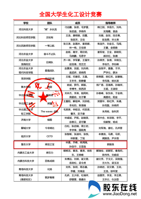 鲁大学子在全国大学生化工设计竞赛中获二等奖_副本