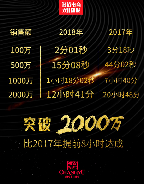 张裕电商双十一销售额一小时突破1000万