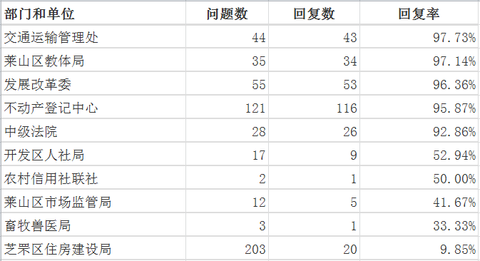 10月98%