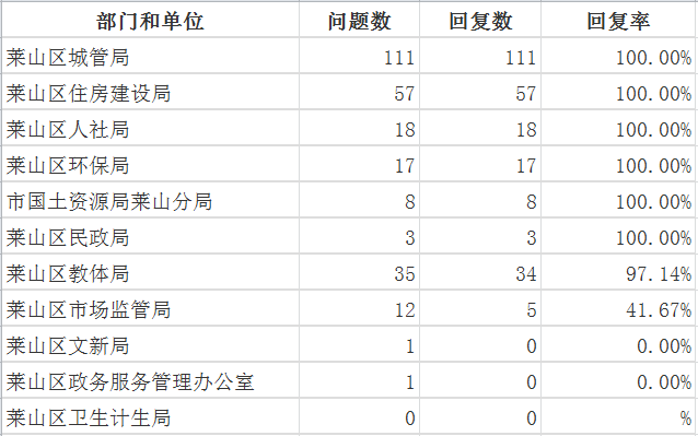 莱山区10月