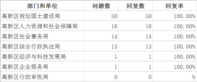 高新区10月