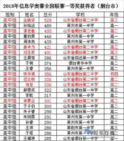 高中组一等