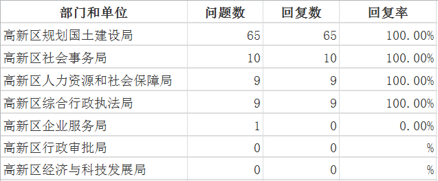 11月高新区