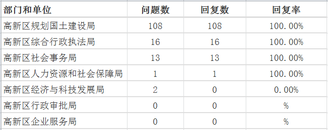 12高新区
