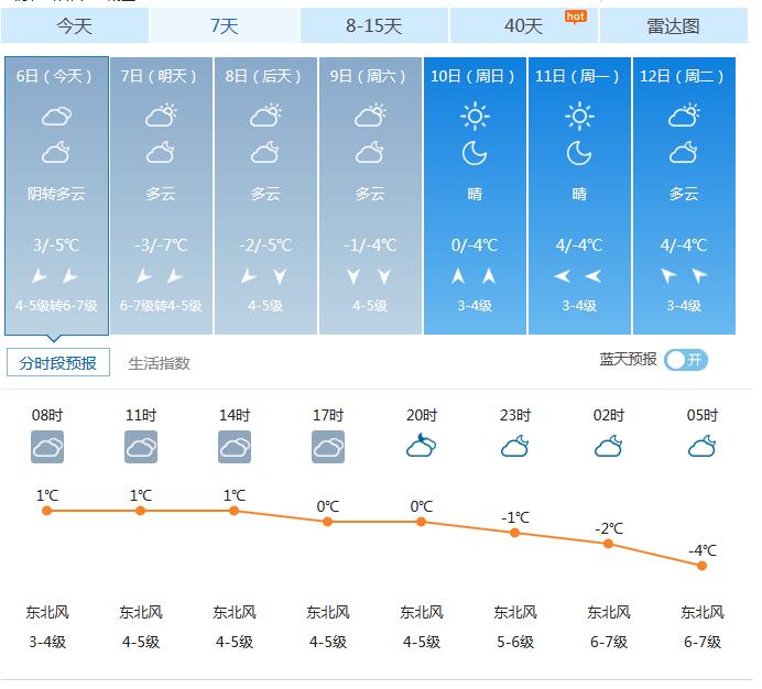 2月6日(正月初二)烟台天气预报:阴转多云 -5~3℃