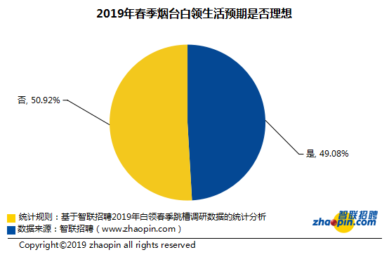 智联招聘烟台_智联招聘 2019年春季烟台地区十大高薪行业发布(2)