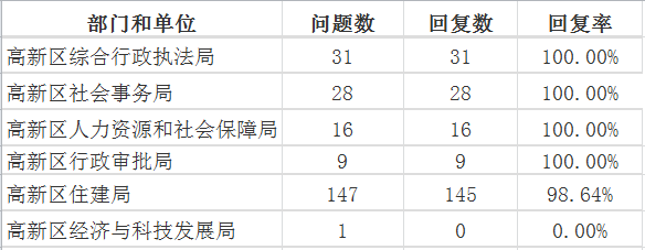 3月高新区