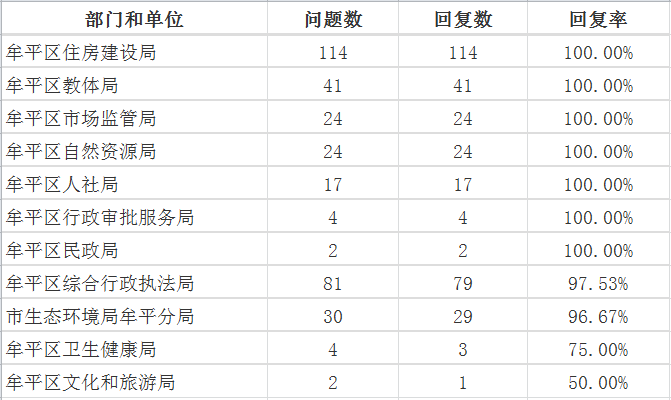 4月牟平区