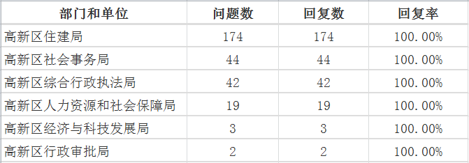 4月高新区