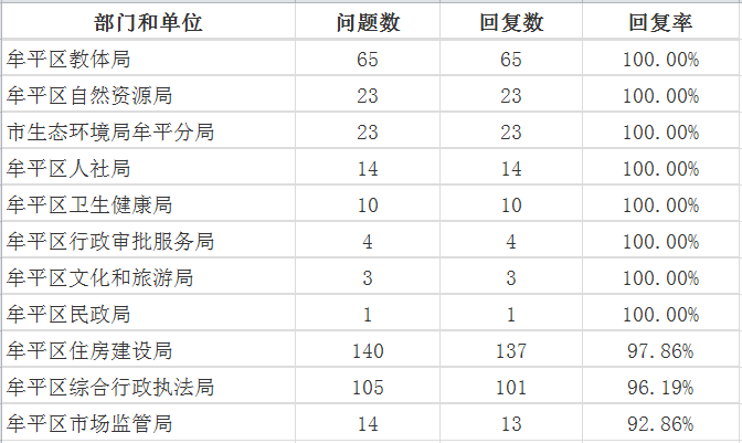 5月牟平区