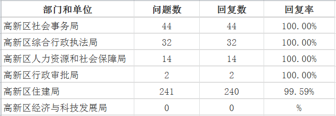 5月高新区