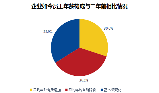 1.三成企业员工平均年龄有所增加,超五成企业呈现员工老龄化趋势