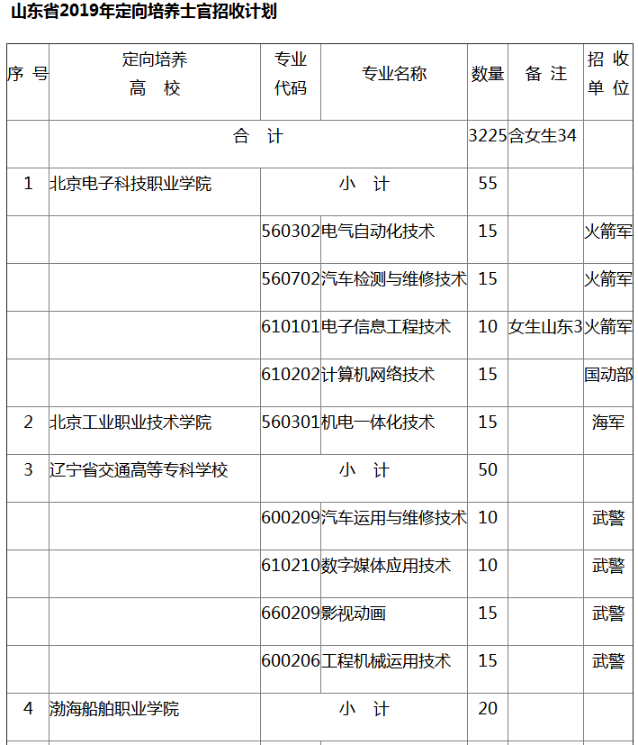 山东省2019招收定向培养士官3225人_山东2019年招收定向培养士官 文化课不低于240分