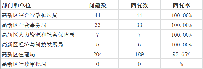 6月高新区