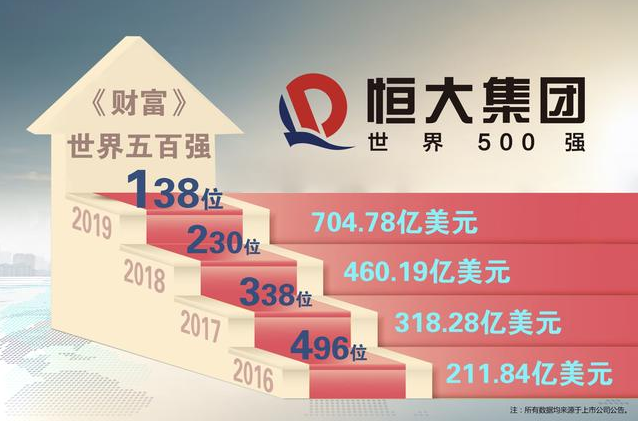 上榜四年名次飙升至138位 ？世界500强榜单上演“恒大速度”