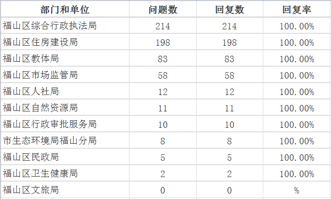7月福山区