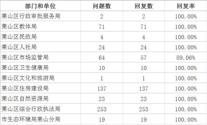 7月莱山区