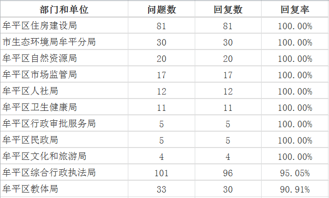 7月牟平区