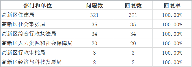 7月高新区