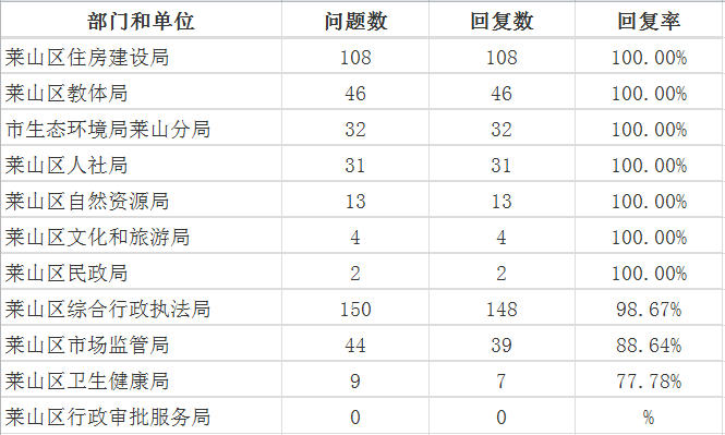 8月莱山区