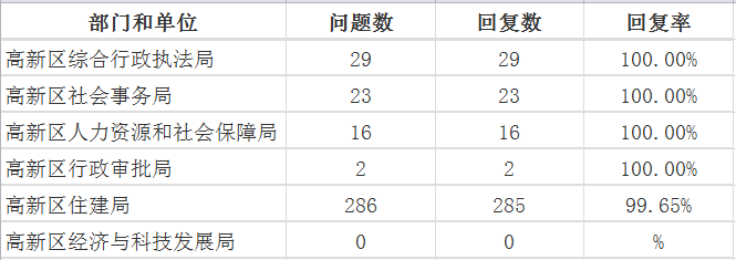 8月高新区
