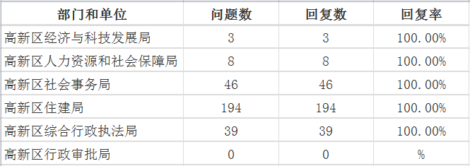 9月高新區