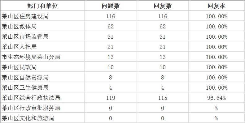 10月莱山区