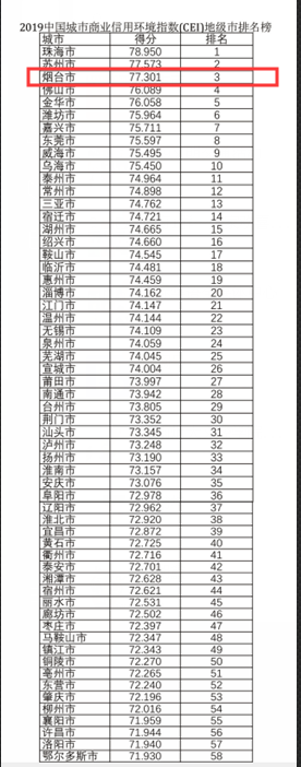 2019中国城市商业信用环境指数排名出炉 烟台