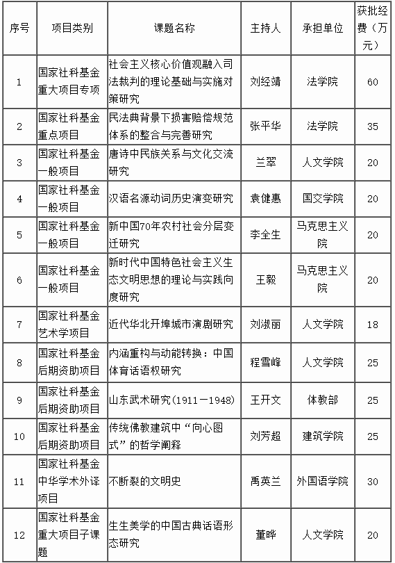 12项国家社科国家基金立项