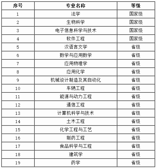 19个一流专业