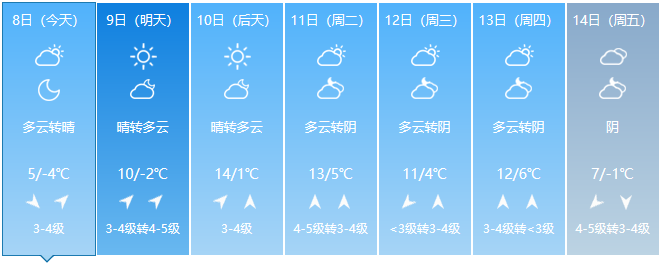 8日烟台天气:多云转晴 气温5~-4