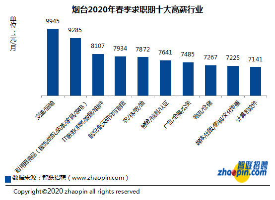 2020年烟台市GDP走势图_2000年烟台市地图(3)