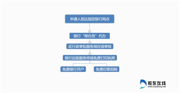 办理流程