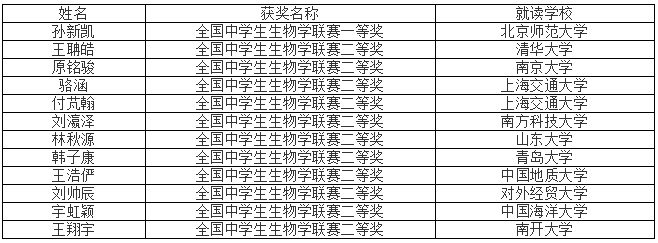 烟台二中奥赛团队生物篇科教文体烟台新闻网胶东在线国家批准的重点新闻网站