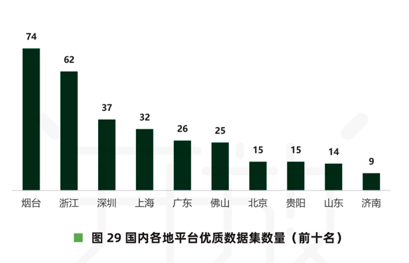 国内各地平台优质数据集数量