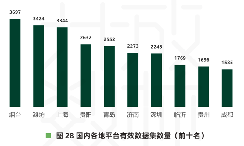 国内各地平台有效数据集数量