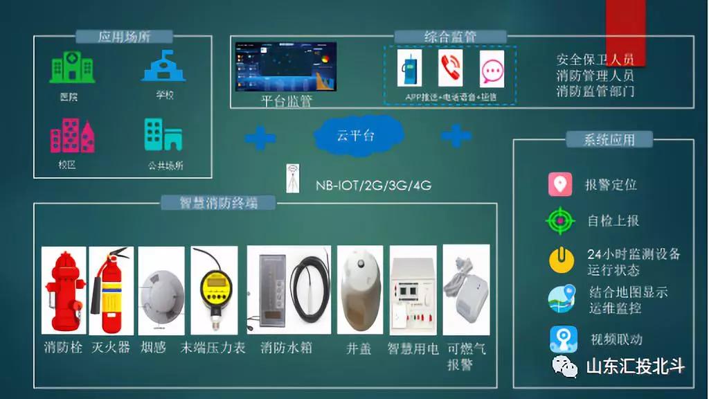 智慧消防应急管理系统打造闭环安全管理体系