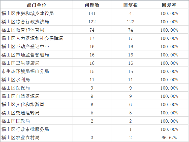 7月福山区