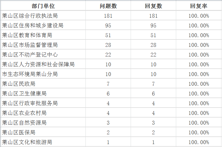 7月莱山区
